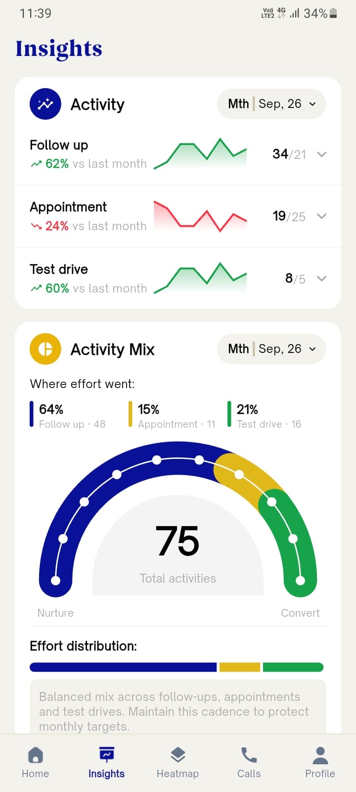 Insights overview with follow-up, appointment, and test drive performance versus last month